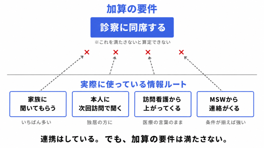通院時情報連携加算の要件「診察に同席する」と、実際に使っている4つの情報ルート(家族・本人・訪問看護・MSW)を対比した図。4つのルートはいずれも要件を満たさないことを示している