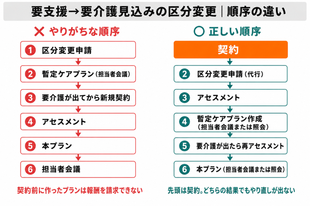 要支援から要介護見込みの区分変更における順序の対比図。契約を先頭に置く順序と、契約を後回しにする順序の違い