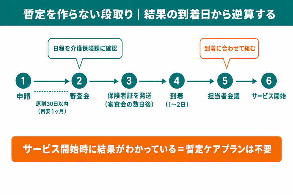 暫定ケアプランを作らない段取りのタイムライン図。申請から審査会、保険者証の発送・到着、担当者会議、サービス開始までを逆算する流れ