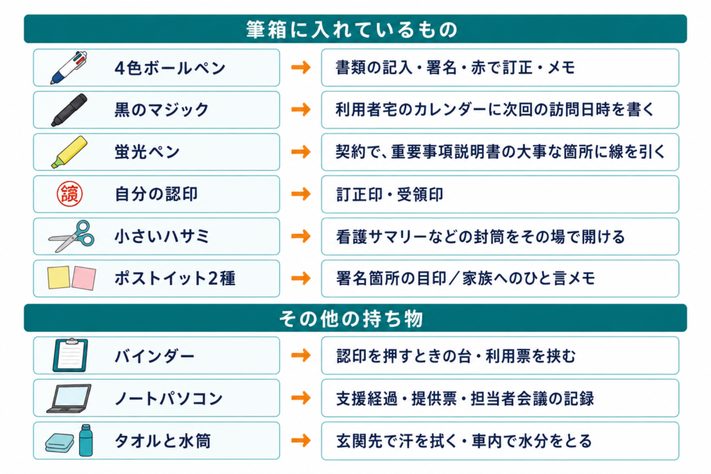 ケアマネの訪問カバンの中身と使う場面。筆箱には4色ボールペン・黒のマジック・蛍光ペン・認印・小さいハサミ・ポストイット2種、その他にバインダー・ノートパソコン・タオルと水筒